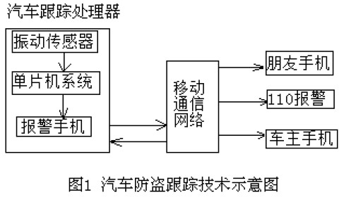 短信幫您，汽車防盜跟蹤兩不誤 當振動傳感器遇到智能安防